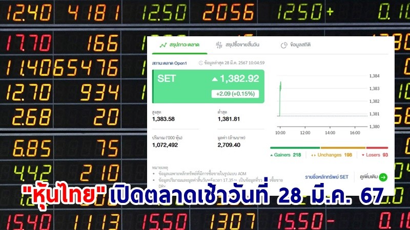 "หุ้นไทย" เช้าวันที่ 28 มี.ค. 67 อยู่ที่ระดับ 1,382.92 จุด เปลี่ยนแปลง 2.09