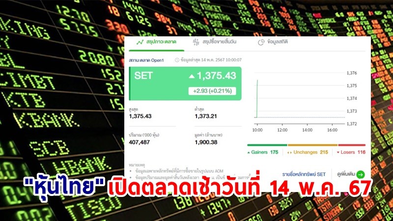 "หุ้นไทย" เช้าวันที่ 14 พ.ค. 67 อยู่ที่ระดับ 1,375.43 จุด เปลี่ยนแปลง 2.93