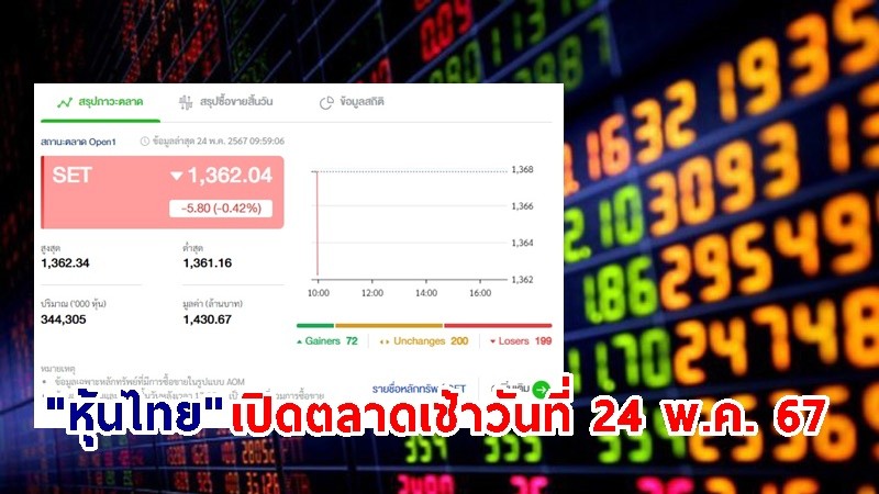 "หุ้นไทย" เช้าวันที่ 24 พ.ค. 67 อยู่ที่ระดับ 1,362.04 จุด เปลี่ยนแปลง 5.80