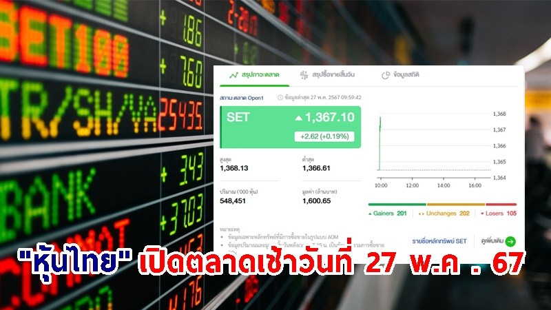 "หุ้นไทย" เช้าวันที่ 27 พ.ค. 67 อยู่ที่ระดับ 1,367.10 จุด เปลี่ยนแปลง 2.62