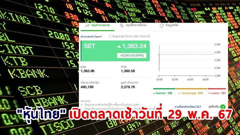 "หุ้นไทย" เช้าวันที่ 29 พ.ค. 67 อยู่ที่ระดับ 1,363.24 จุด เปลี่ยนแปลง 0.54