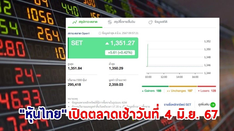 "หุ้นไทย" เช้าวันที่ 4 มิ.ย. 67 อยู่ที่ระดับ 1,351.27 จุด เปลี่ยนแปลง 5.61