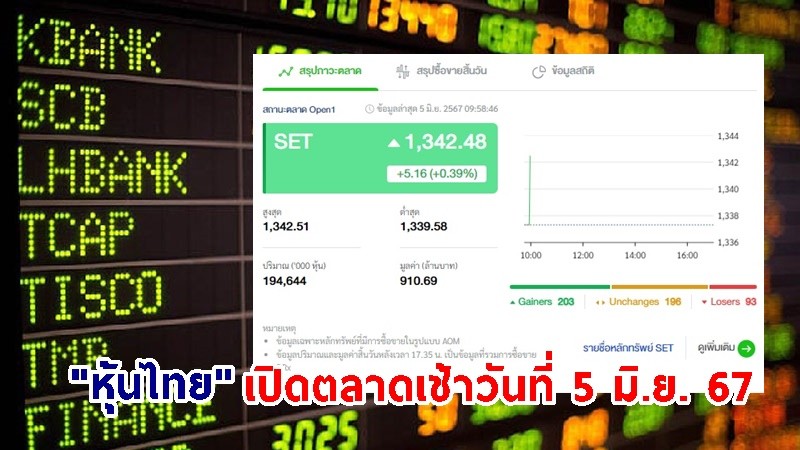 "หุ้นไทย" เช้าวันที่ 5 มิ.ย. 67 อยู่ที่ระดับ 1,342.48 จุด เปลี่ยนแปลง 5.16