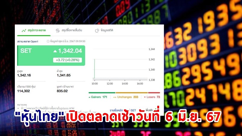 "หุ้นไทย" เช้าวันที่ 6 มิ.ย. 67 อยู่ที่ระดับ 1,342.04 จุด เปลี่ยนแปลง 3.72