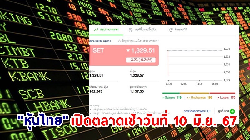 "หุ้นไทย" เช้าวันที่ 10 มิ.ย. 67 อยู่ที่ระดับ 1,329.51 จุด เปลี่ยนแปลง 3.23