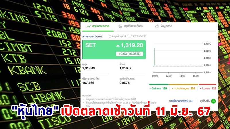 "หุ้นไทย" เช้าวันที่ 11 มิ.ย. 67 อยู่ที่ระดับ 1,319.20 จุด เปลี่ยนแปลง 0.63