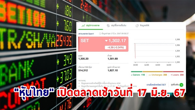 "หุ้นไทย" เช้าวันที่ 17 มิ.ย. 67 อยู่ที่ระดับ 1,302.17 จุด เปลี่ยนแปลง 4.39