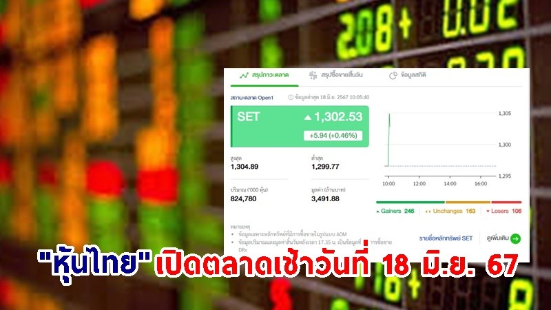 "หุ้นไทย" เช้าวันที่ 18 มิ.ย. 67 อยู่ที่ระดับ 1,302.53 จุด เปลี่ยนแปลง 5.94