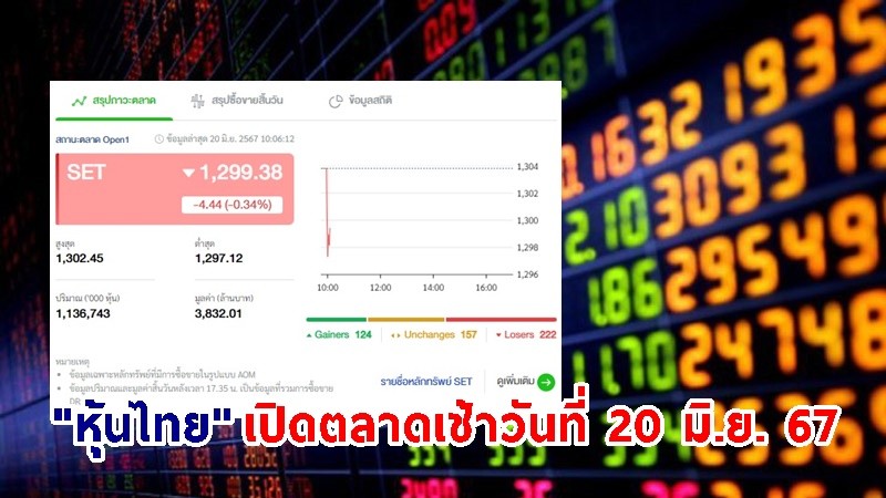 "หุ้นไทย" เช้าวันที่ 20 มิ.ย. 67 อยู่ที่ระดับ 1,299.38 จุด เปลี่ยนแปลง 4.44