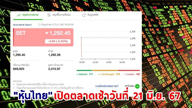 "หุ้นไทย" เช้าวันที่ 21 มิ.ย. 67 อยู่ที่ระดับ 1,292.45 จุด เปลี่ยนแปลง 5.84