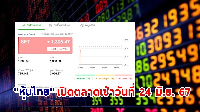 "หุ้นไทย" เช้าวันที่ 24 มิ.ย. 67 อยู่ที่ระดับ 1,305.47 จุด เปลี่ยนแปลง 0.94