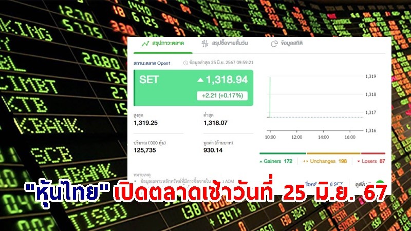 "หุ้นไทย" เช้าวันที่ 25 มิ.ย. 67 อยู่ที่ระดับ 1,318.94 จุด เปลี่ยนแปลง 2.21