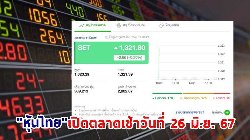 "หุ้นไทย" เช้าวันที่ 26 มิ.ย. 67 อยู่ที่ระดับ 1,321.80 จุด เปลี่ยนแปลง 2.66