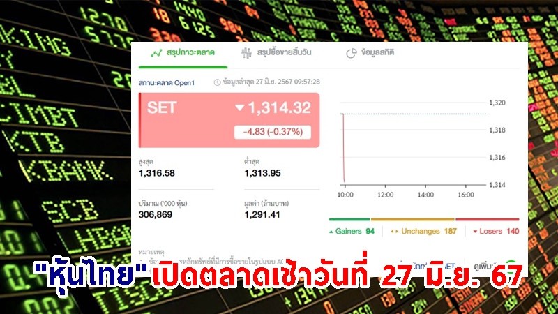"หุ้นไทย" เช้าวันที่ 27 มิ.ย. 67 อยู่ที่ระดับ 1,314.32 จุด เปลี่ยนแปลง 2.66
