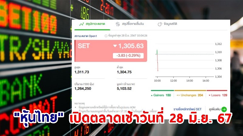 "หุ้นไทย" เช้าวันที่ 28 มิ.ย. 67 อยู่ที่ระดับ 1,305.63 จุด เปลี่ยนแปลง 3.83