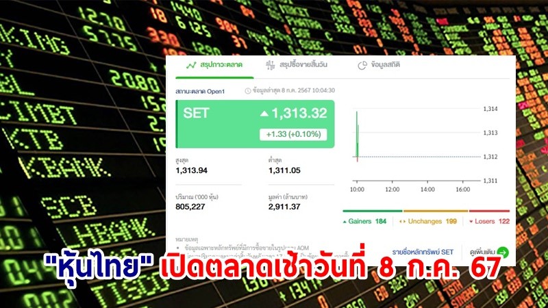 "หุ้นไทย" เช้าวันที่ 8 ก.ค. 67 อยู่ที่ระดับ 1,313.32 จุด เปลี่ยนแปลง 1.33