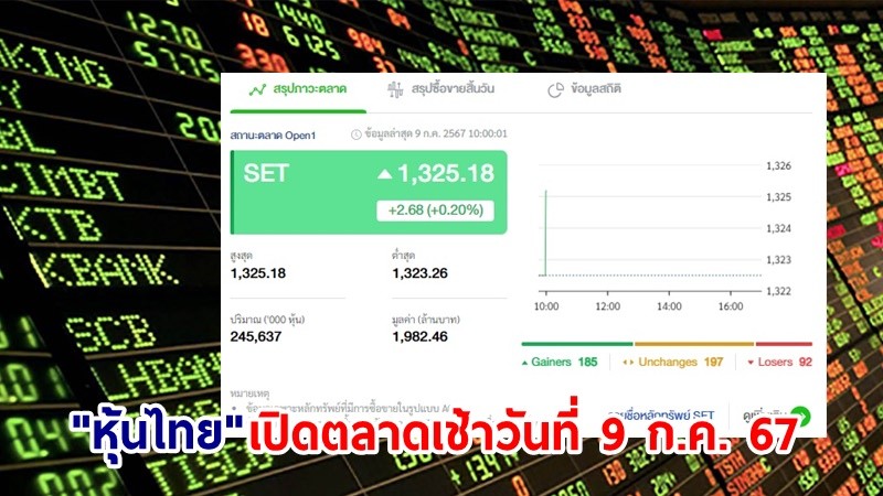 "หุ้นไทย" เช้าวันที่ 9 ก.ค. 67 อยู่ที่ระดับ 1,325.18 จุด เปลี่ยนแปลง 2.68