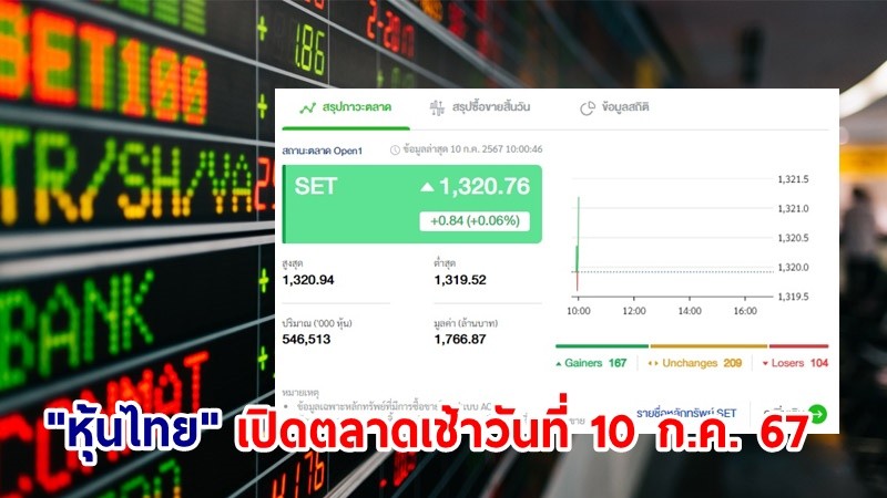 "หุ้นไทย" เช้าวันที่ 10 ก.ค. 67 อยู่ที่ระดับ 1,320.76 จุด เปลี่ยนแปลง 0.84