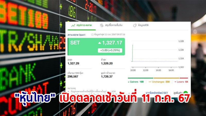 "หุ้นไทย" เช้าวันที่ 11 ก.ค. 67 อยู่ที่ระดับ 1,327.17 จุด เปลี่ยนแปลง 3.89