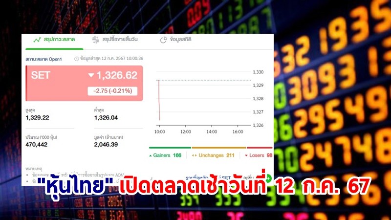 "หุ้นไทย" เช้าวันที่ 12 ก.ค. 67 อยู่ที่ระดับ 1,326.62 จุด เปลี่ยนแปลง 2.75