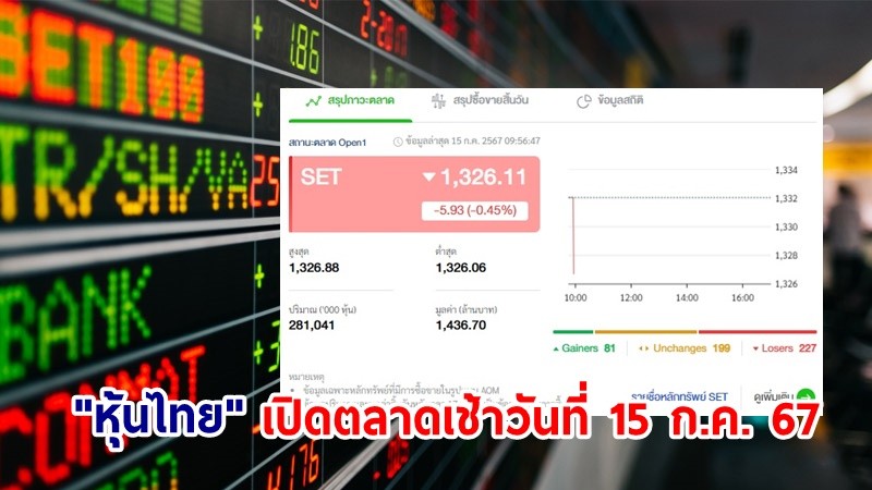 "หุ้นไทย" เช้าวันที่ 15 ก.ค. 67 อยู่ที่ระดับ 1,326.11 จุด เปลี่ยนแปลง 5.93