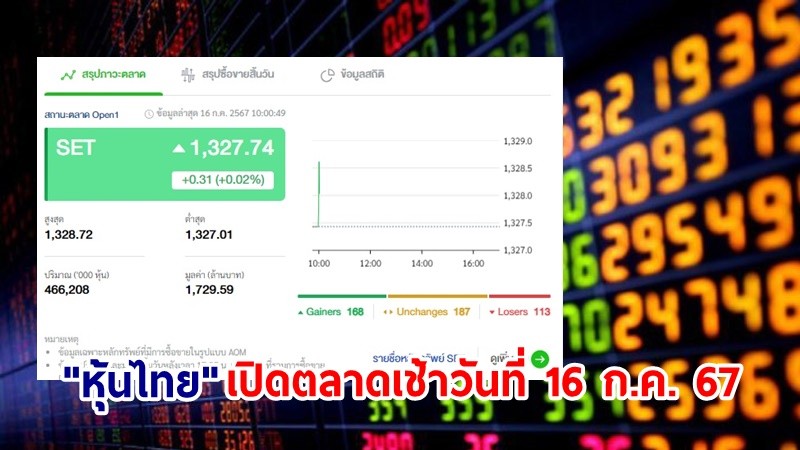 "หุ้นไทย" เช้าวันที่ 16 ก.ค. 67 อยู่ที่ระดับ 1,327.74 จุด เปลี่ยนแปลง 0.31