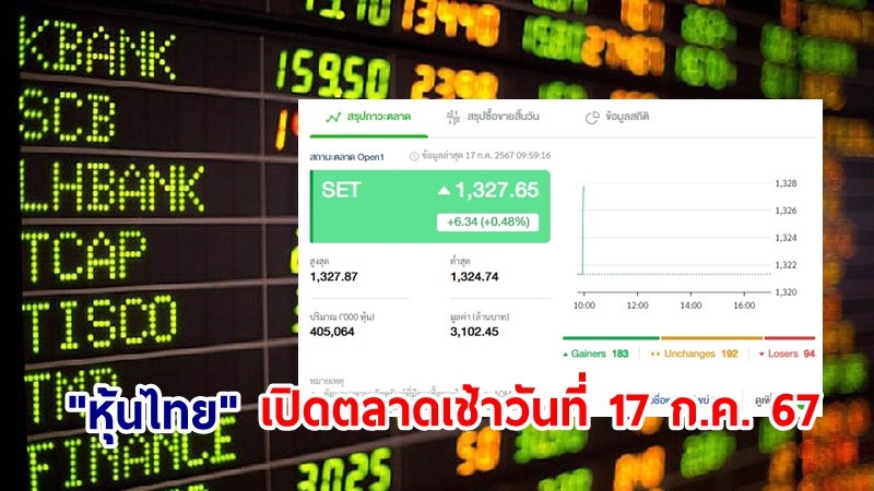 "หุ้นไทย" เช้าวันที่ 17 ก.ค. 67 อยู่ที่ระดับ 1,327.65 จุด เปลี่ยนแปลง 6.34