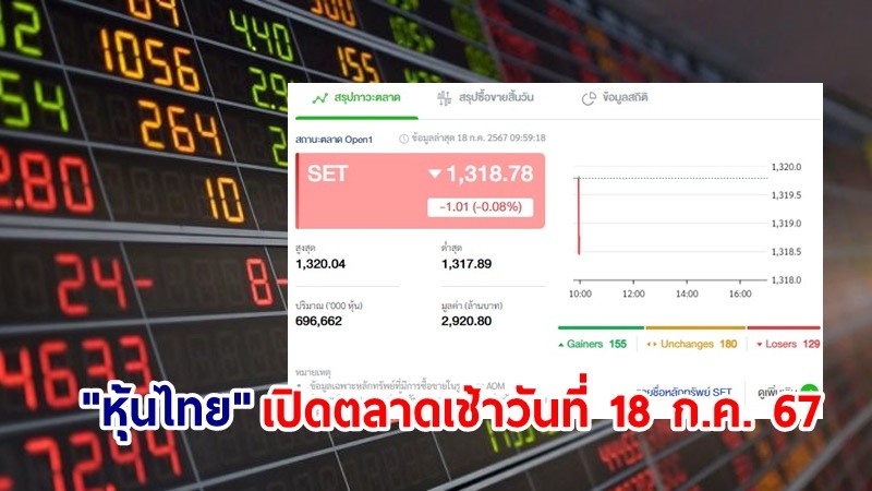 "หุ้นไทย" เช้าวันที่ 18 ก.ค. 67 อยู่ที่ระดับ 1,318.78 จุด เปลี่ยนแปลง 1.01