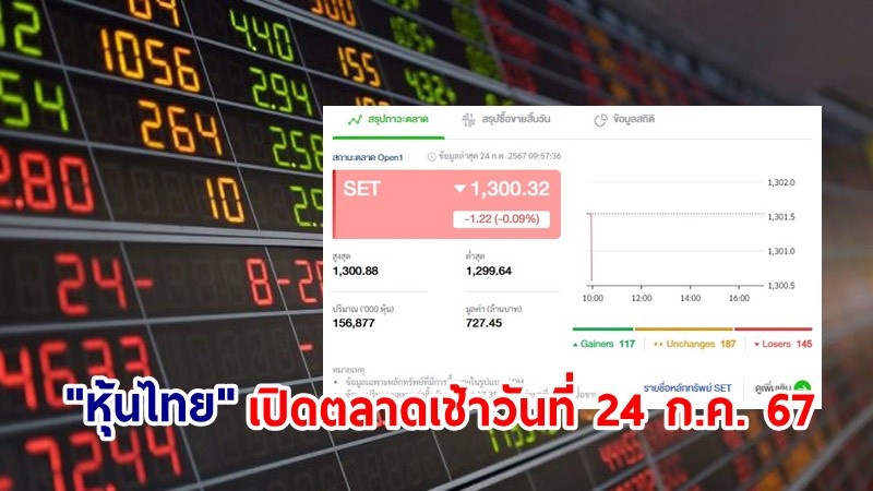 "หุ้นไทย" เช้าวันที่ 24 ก.ค. 67 อยู่ที่ระดับ 1,300.32 จุด เปลี่ยนแปลง 1.22