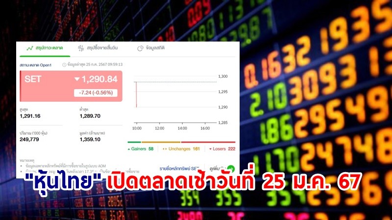 "หุ้นไทย" เช้าวันที่ 25 ก.ค. 67 อยู่ที่ระดับ 1,290.84 จุด เปลี่ยนแปลง 7.24