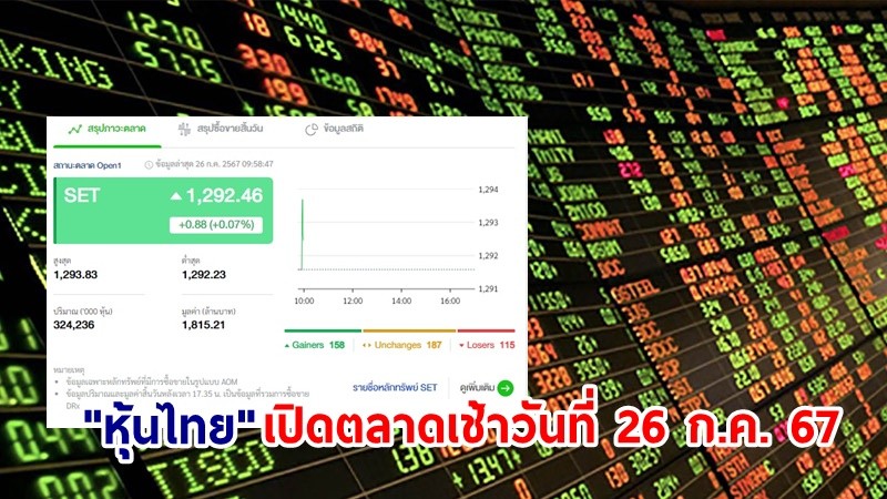 "หุ้นไทย" เช้าวันที่ 26 ก.ค. 67 อยู่ที่ระดับ 1,292.46 จุด เปลี่ยนแปลง 0.88