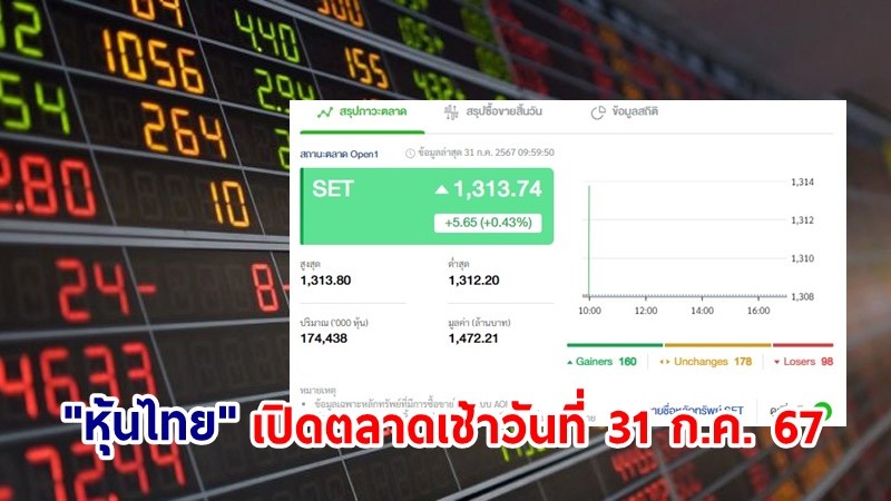 "หุ้นไทย" เช้าวันที่ 31 ก.ค. 67 อยู่ที่ระดับ 1,313.74 จุด เปลี่ยนแปลง 5.65