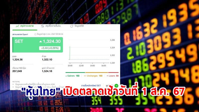 "หุ้นไทย" เช้าวันที่ 1 ส.ค. 67 อยู่ที่ระดับ 1,324.30 จุด เปลี่ยนแปลง 3.44