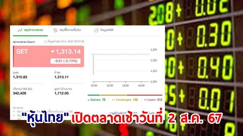 "หุ้นไทย" เช้าวันที่ 2 ส.ค. 67 อยู่ที่ระดับ 1,313.14 จุด เปลี่ยนแปลง 9.61