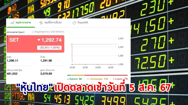 "หุ้นไทย" เช้าวันที่ 5 ส.ค. 67 อยู่ที่ระดับ 1,292.74 จุด เปลี่ยนแปลง 20.34