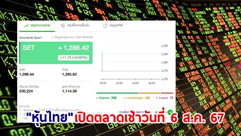 "หุ้นไทย" เช้าวันที่ 6 ส.ค. 67 อยู่ที่ระดับ 1,286.42 จุด เปลี่ยนแปลง 11.75