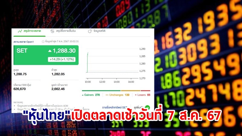 "หุ้นไทย" เช้าวันที่ 7 ส.ค. 67 อยู่ที่ระดับ 1,288.30 จุด เปลี่ยนแปลง 14.29