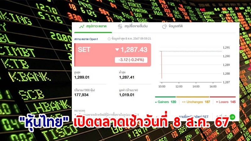 "หุ้นไทย" เช้าวันที่ 8 ส.ค. 67 อยู่ที่ระดับ 1,287.43 จุด เปลี่ยนแปลง 3.12