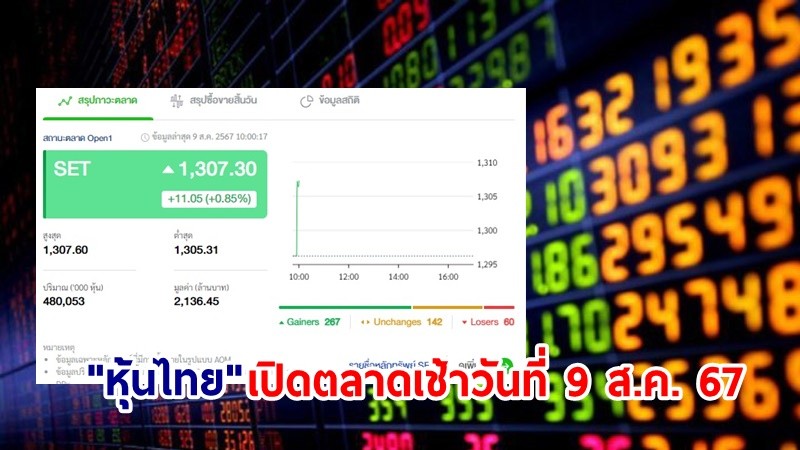 "หุ้นไทย" เช้าวันที่ 9 ส.ค. 67 อยู่ที่ระดับ 1,307.30 จุด เปลี่ยนแปลง 11.05