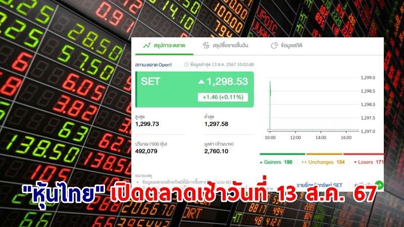 "หุ้นไทย" เช้าวันที่ 13 ส.ค. 67 อยู่ที่ระดับ 1,298.53 จุด เปลี่ยนแปลง 1.46