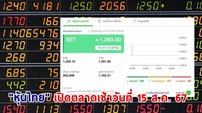 "หุ้นไทย" เช้าวันที่ 15 ส.ค. 67 อยู่ที่ระดับ 1,293.00 จุด เปลี่ยนแปลง 0.31