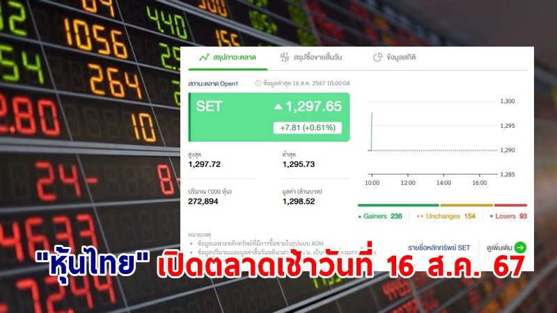 "หุ้นไทย" เช้าวันที่ 16 ส.ค. 67 อยู่ที่ระดับ 1,297.65 จุด เปลี่ยนแปลง 7.81