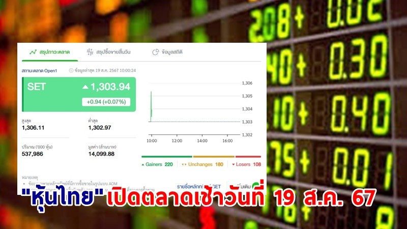 "หุ้นไทย" เช้าวันที่ 19 ส.ค. 67 อยู่ที่ระดับ 1,303.94 จุด เปลี่ยนแปลง 0.94