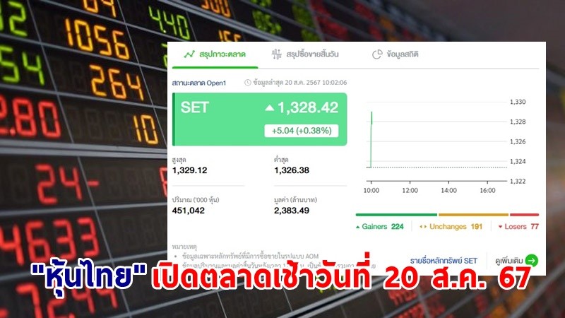 "หุ้นไทย" เช้าวันที่ 20 ส.ค. 67 อยู่ที่ระดับ 1,328.42 จุด เปลี่ยนแปลง 5.04