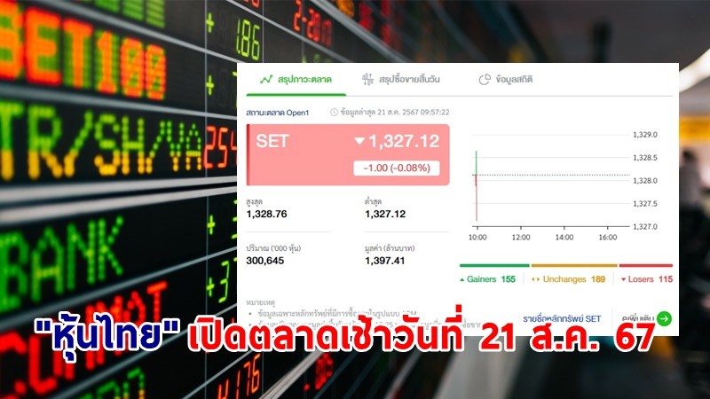 "หุ้นไทย" เช้าวันที่ 21 ส.ค. 67 อยู่ที่ระดับ 1,327.12 จุด เปลี่ยนแปลง 1.00