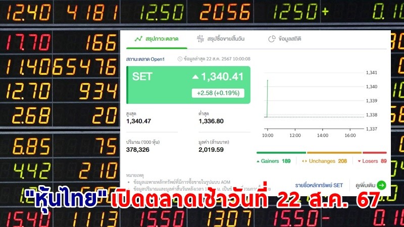 "หุ้นไทย" เช้าวันที่ 22 ส.ค. 67 อยู่ที่ระดับ 1,340.41 จุด เปลี่ยนแปลง 2.58