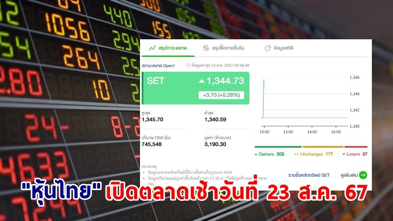 "หุ้นไทย" เช้าวันที่ 23 ส.ค. 67 อยู่ที่ระดับ 1,344.73 จุด เปลี่ยนแปลง 3.70