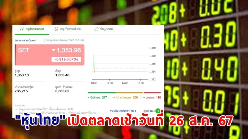 "หุ้นไทย" เช้าวันที่ 26 ส.ค. 67 อยู่ที่ระดับ 1,353.96 จุด เปลี่ยนแปลง 0.91