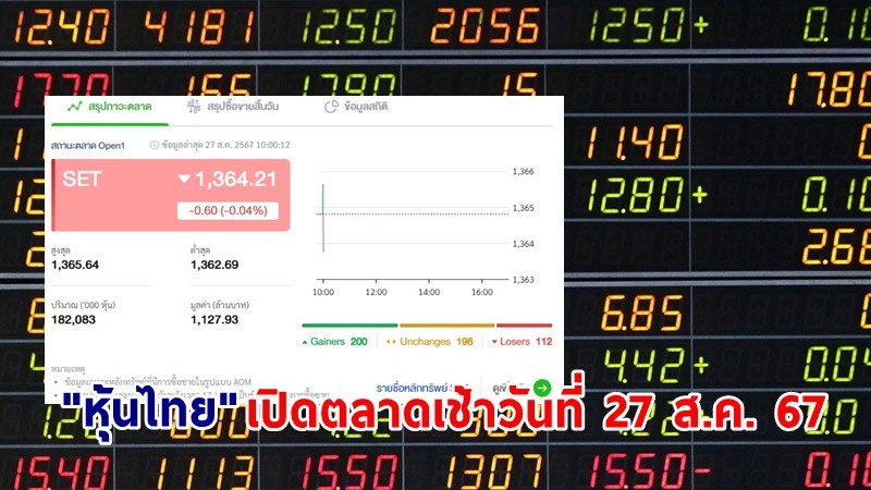 "หุ้นไทย" เช้าวันที่ 27 ส.ค. 67 อยู่ที่ระดับ 1,364.21 จุด เปลี่ยนแปลง 0.60