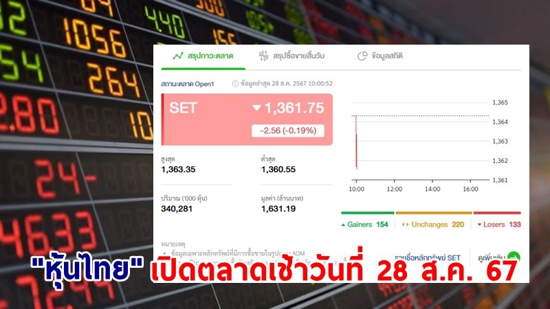 "หุ้นไทย" เช้าวันที่ 28 ส.ค. 67 อยู่ที่ระดับ 1,361.75 จุด เปลี่ยนแปลง 2.56